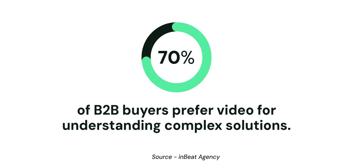 A chart showing that 70% of B2B buyers prefer video for understanding complex solutions.