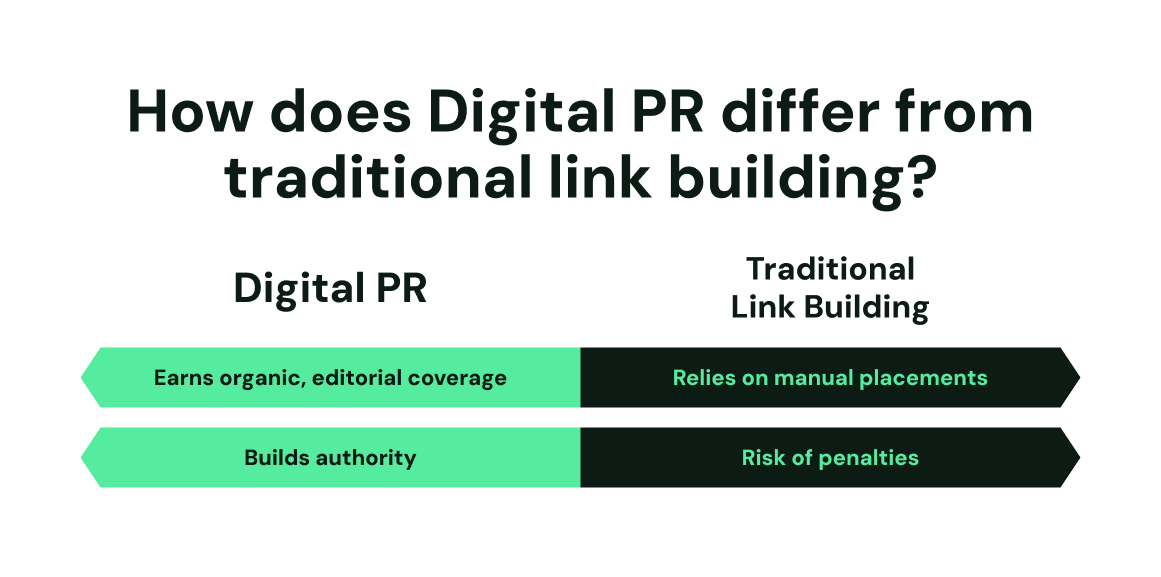 How does Digital PR differ from traditional link building? Digital PR: 1. Earns organic, editorial coverage, 2. Builds authority. Traditional Link BUilding: 1. Relies on manual placements, 2. Risk of penalties.